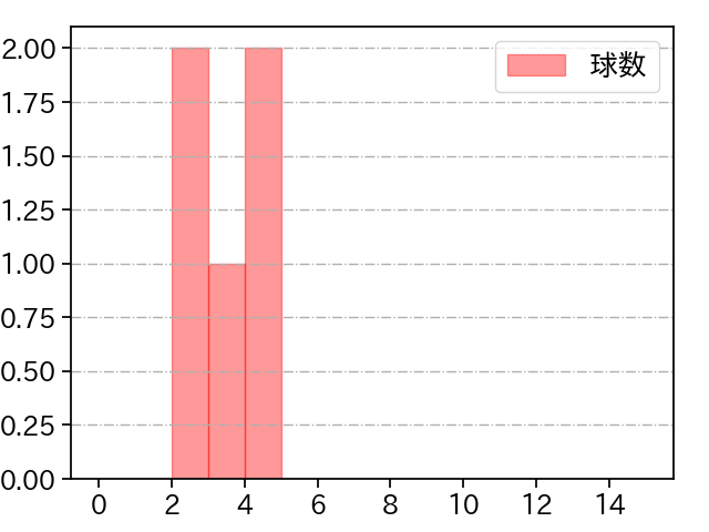 藤平 尚真 打者に投じた球数分布(2024年3月)