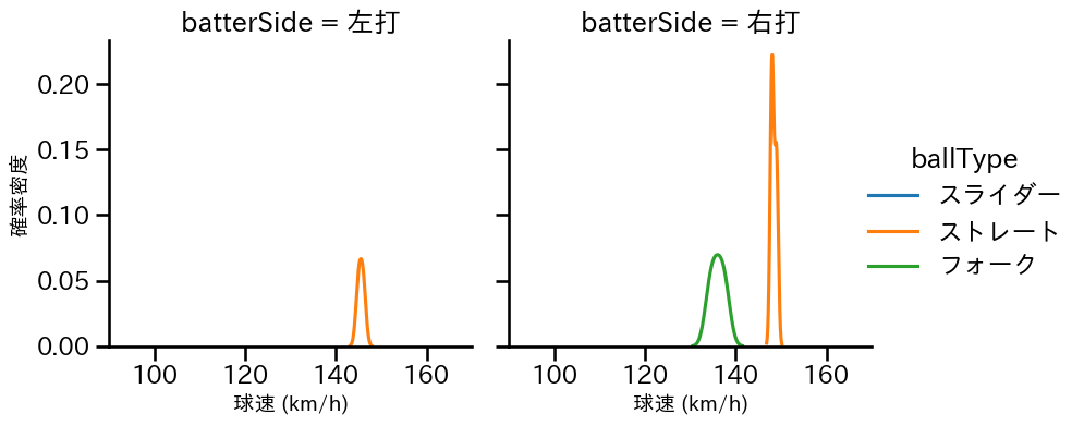 西垣 雅矢 球種&球速の分布2(2024年3月)