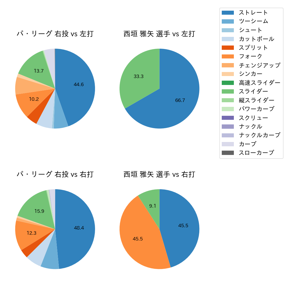 西垣 雅矢 球種割合(2024年3月)