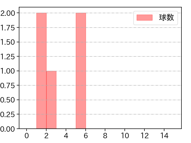 西垣 雅矢 打者に投じた球数分布(2024年3月)