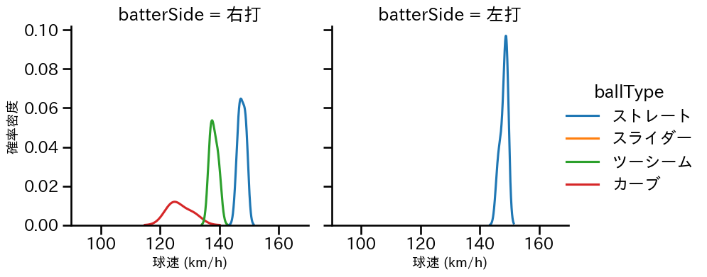 鈴木 翔天 球種&球速の分布2(2024年3月)