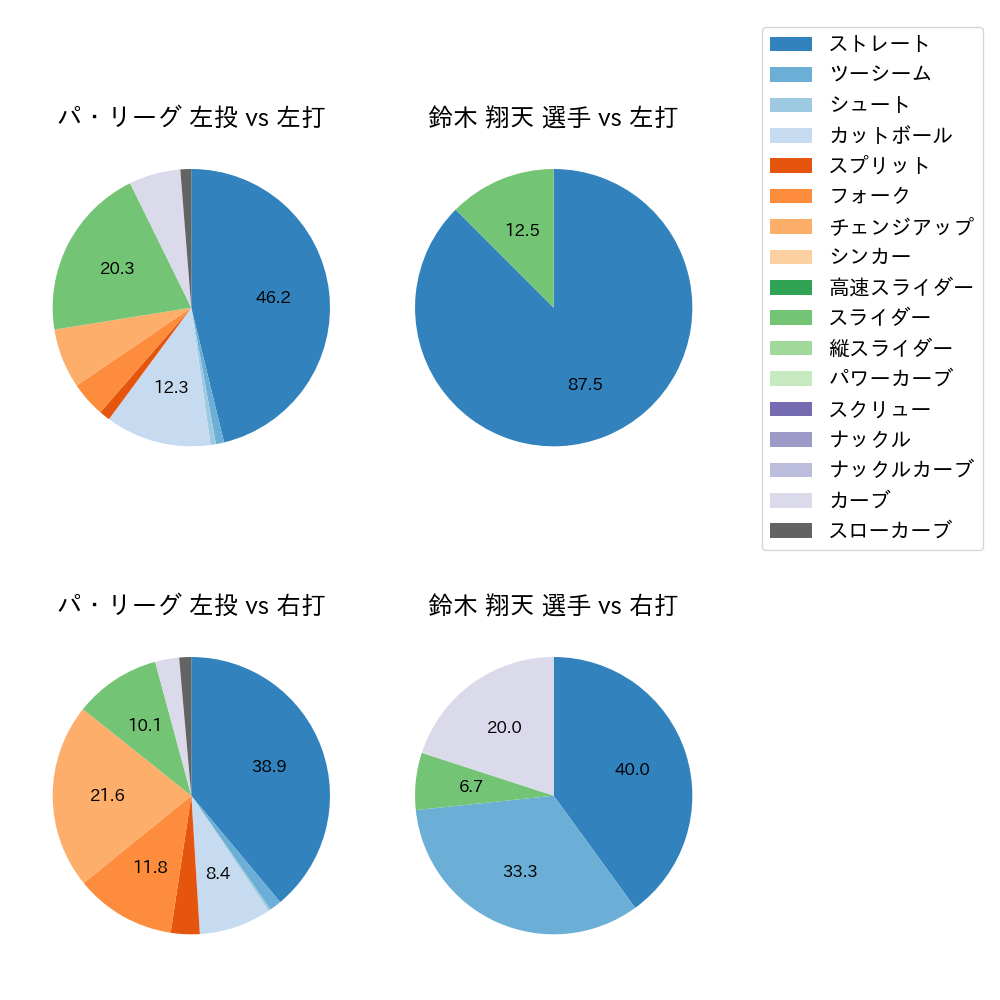 鈴木 翔天 球種割合(2024年3月)