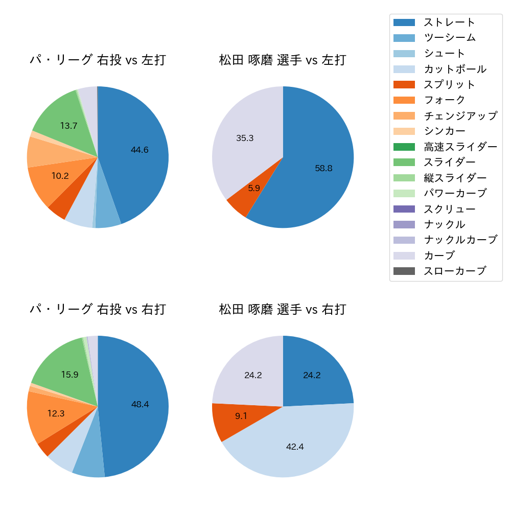 松田 啄磨 球種割合(2024年3月)