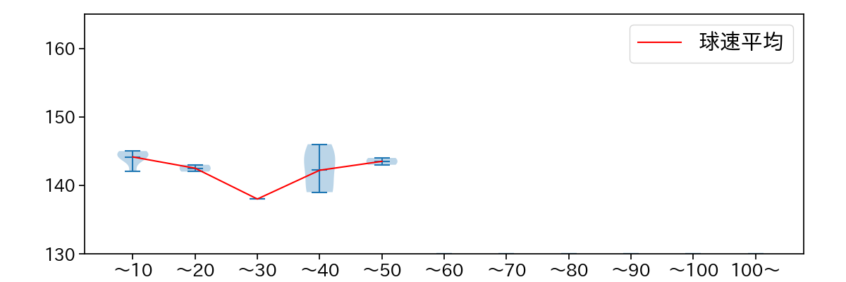 松田 啄磨 球数による球速(ストレート)の推移(2024年3月)