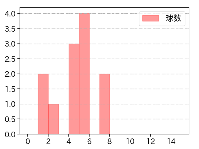 松田 啄磨 打者に投じた球数分布(2024年3月)