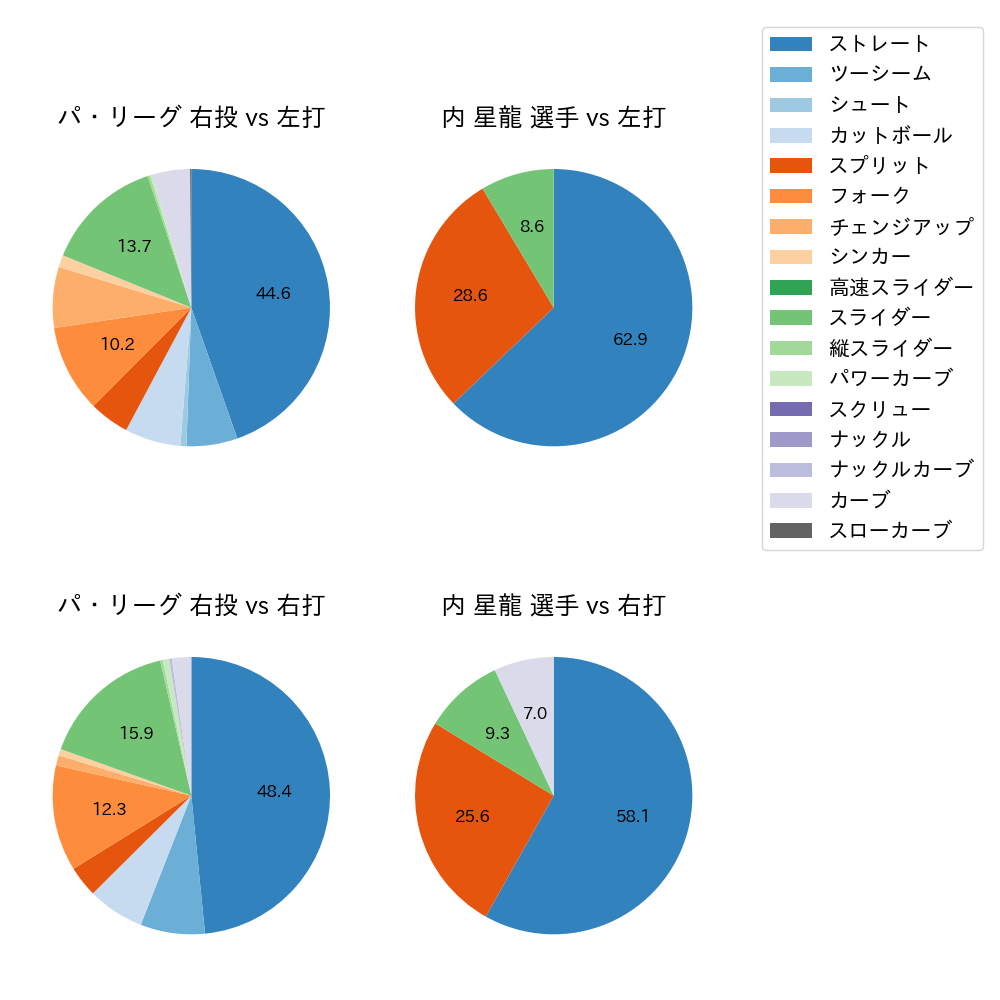 内 星龍 球種割合(2024年3月)