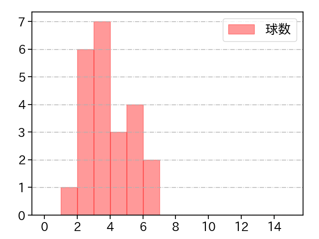 内 星龍 打者に投じた球数分布(2024年3月)