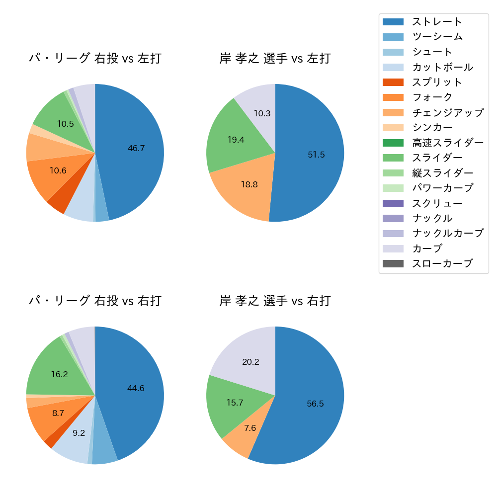 岸 孝之 球種割合(2024年4月)