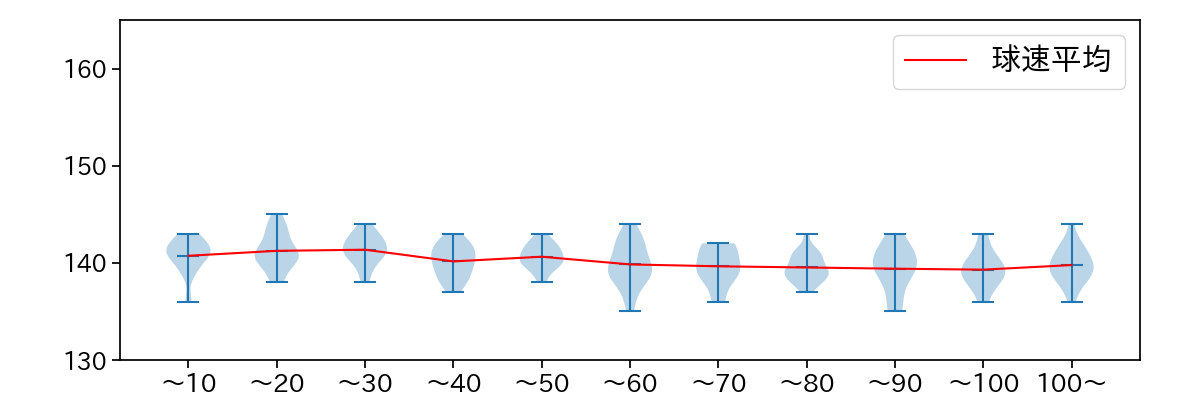 岸 孝之 球数による球速(ストレート)の推移(2024年4月)