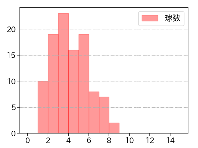 岸 孝之 打者に投じた球数分布(2024年4月)