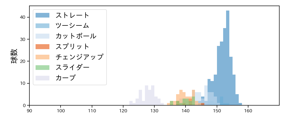 ポンセ 球種&球速の分布1(2024年4月)