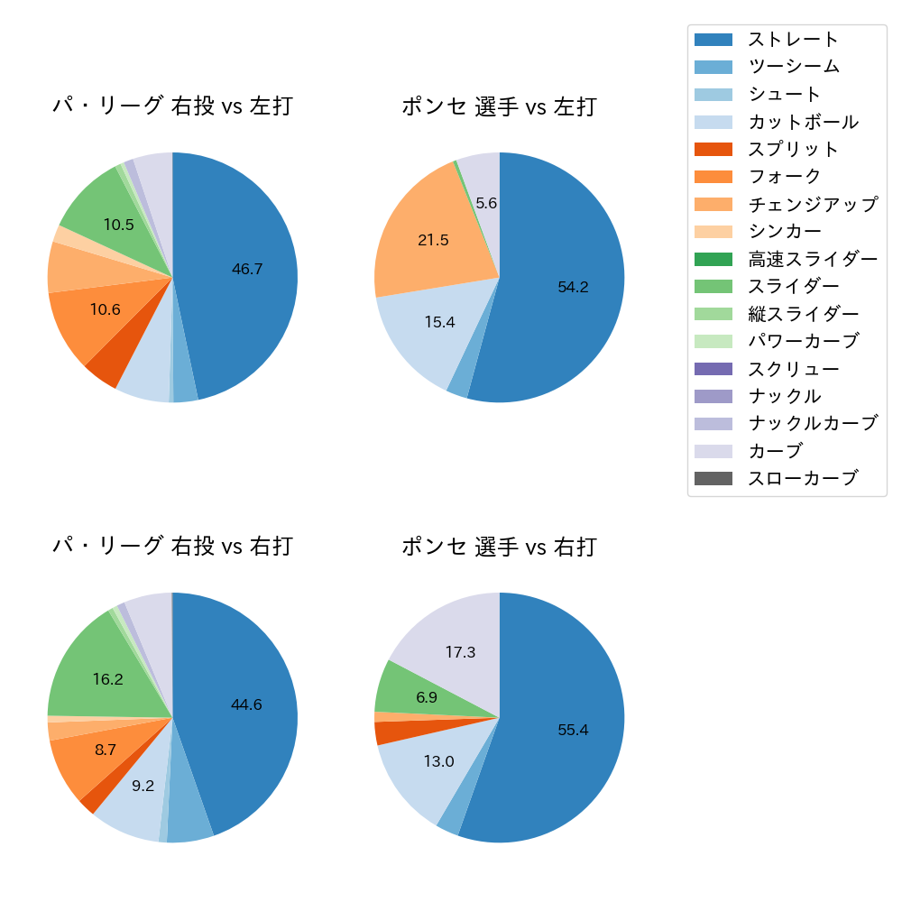 ポンセ 球種割合(2024年4月)