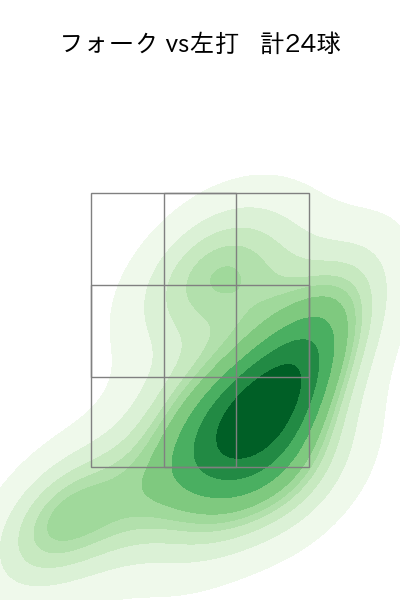 則本 昂大 配球ヒートマップ(2024年4月)