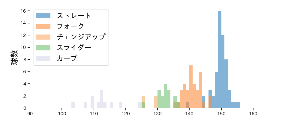 則本 昂大 球種&球速の分布1(2024年4月)