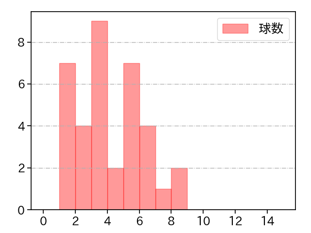 則本 昂大 打者に投じた球数分布(2024年4月)