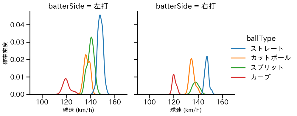 荘司 康誠 球種&球速の分布2(2024年4月)