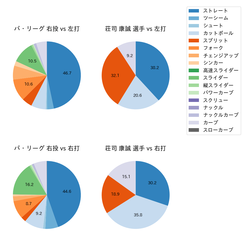 荘司 康誠 球種割合(2024年4月)