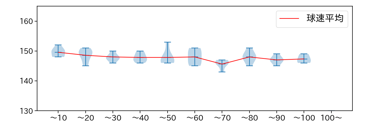 荘司 康誠 球数による球速(ストレート)の推移(2024年4月)