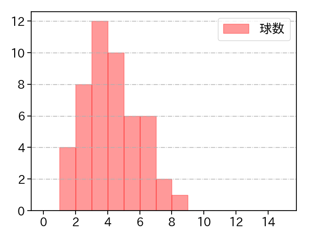 荘司 康誠 打者に投じた球数分布(2024年4月)