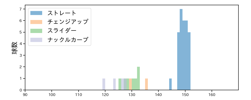 ターリー 球種&球速の分布1(2024年4月)