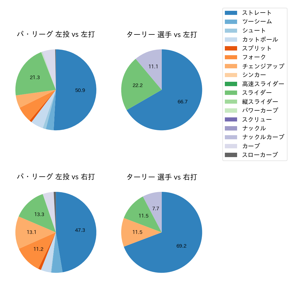 ターリー 球種割合(2024年4月)