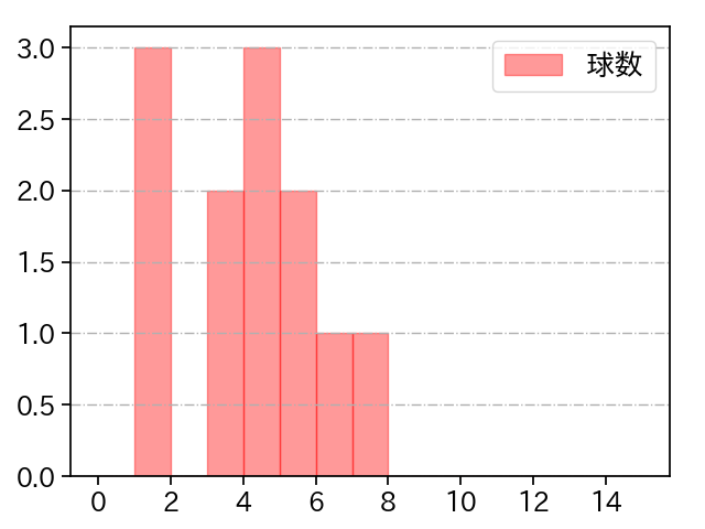 ターリー 打者に投じた球数分布(2024年4月)