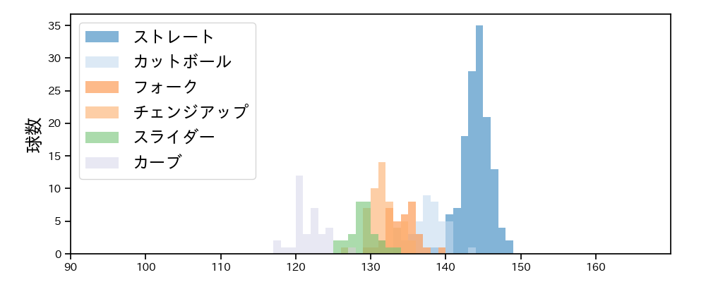 早川 隆久 球種&球速の分布1(2024年4月)