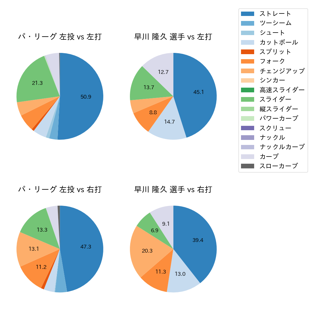 早川 隆久 球種割合(2024年4月)