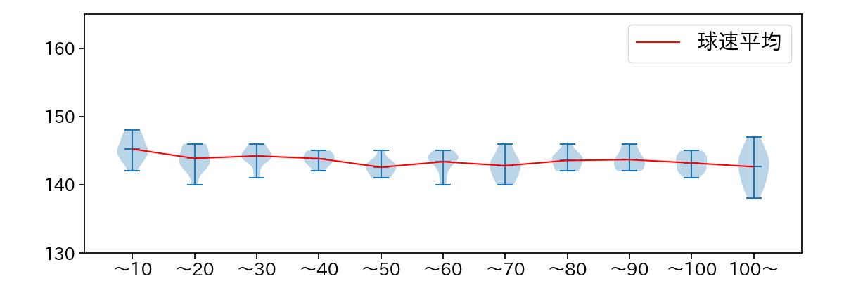 早川 隆久 球数による球速(ストレート)の推移(2024年4月)
