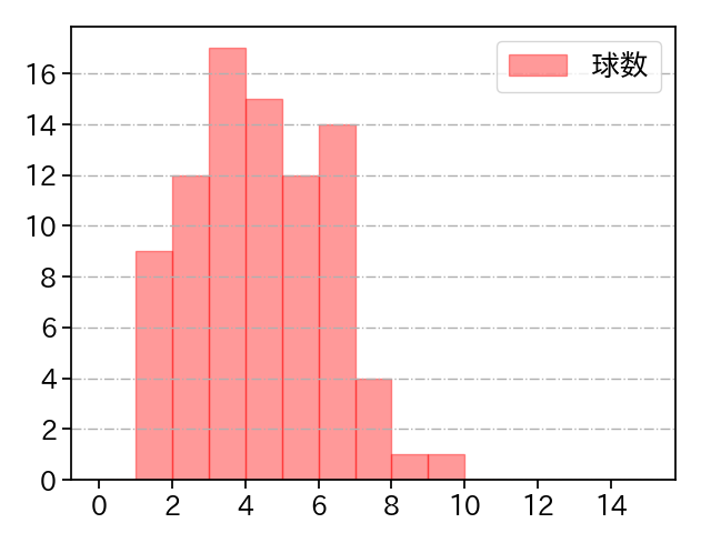 早川 隆久 打者に投じた球数分布(2024年4月)