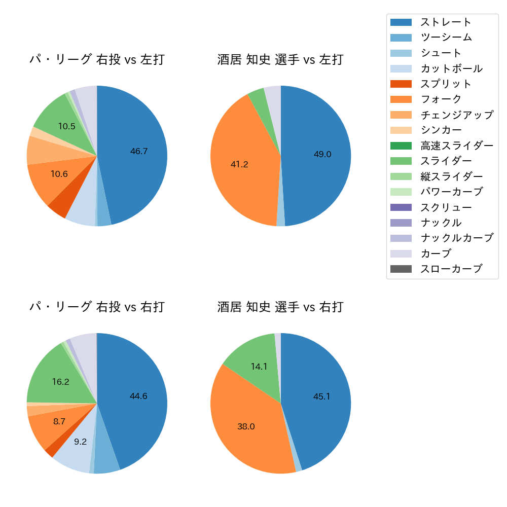 酒居 知史 球種割合(2024年4月)