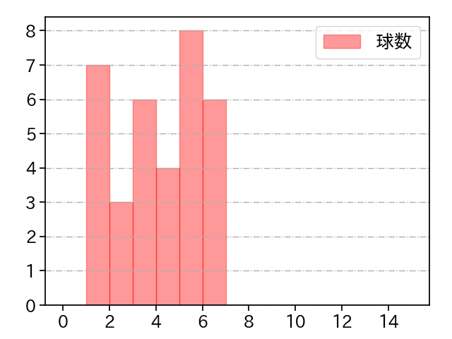 酒居 知史 打者に投じた球数分布(2024年4月)