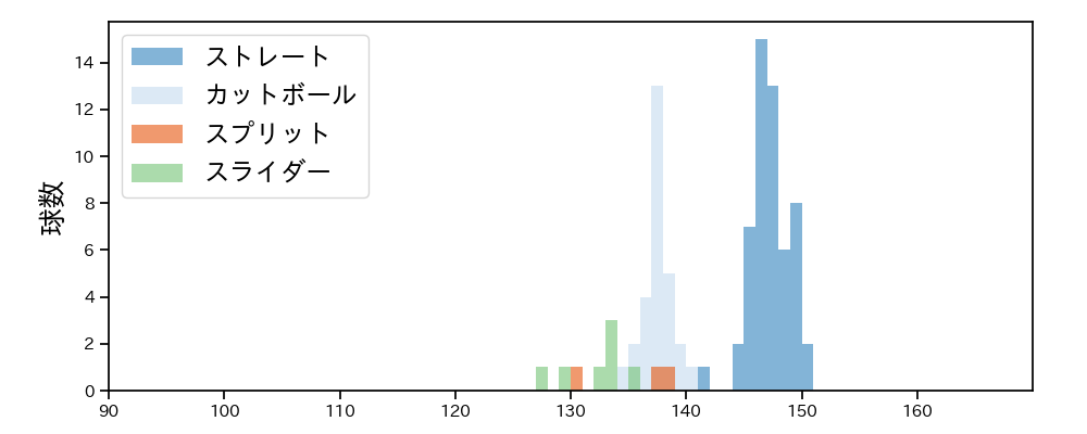 渡辺 翔太 球種&球速の分布1(2024年4月)