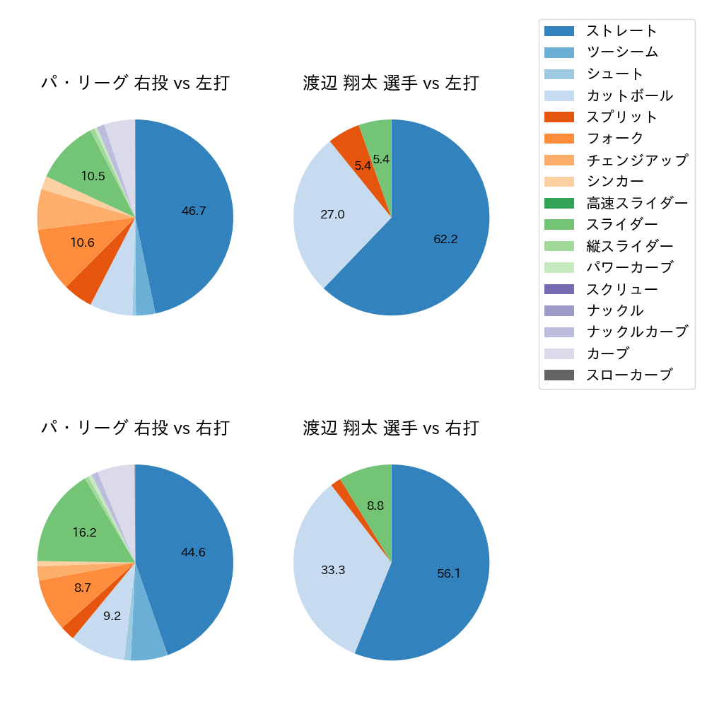 渡辺 翔太 球種割合(2024年4月)