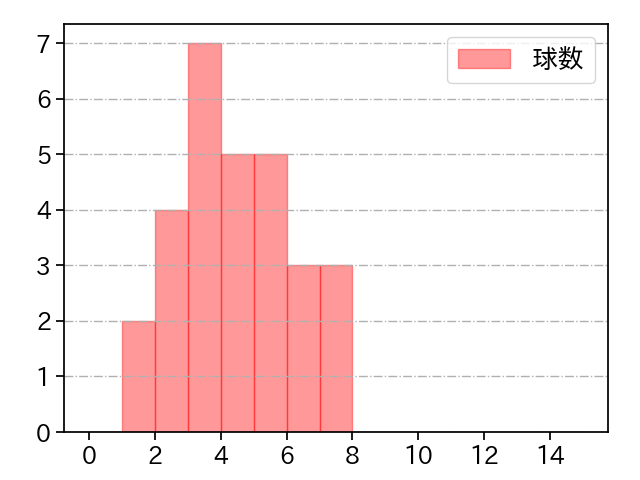 渡辺 翔太 打者に投じた球数分布(2024年4月)