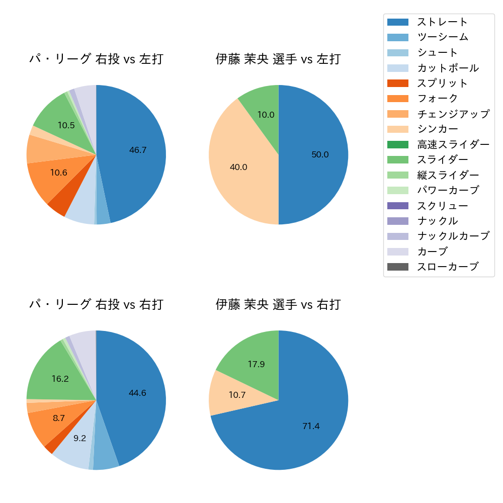 伊藤 茉央 球種割合(2024年4月)