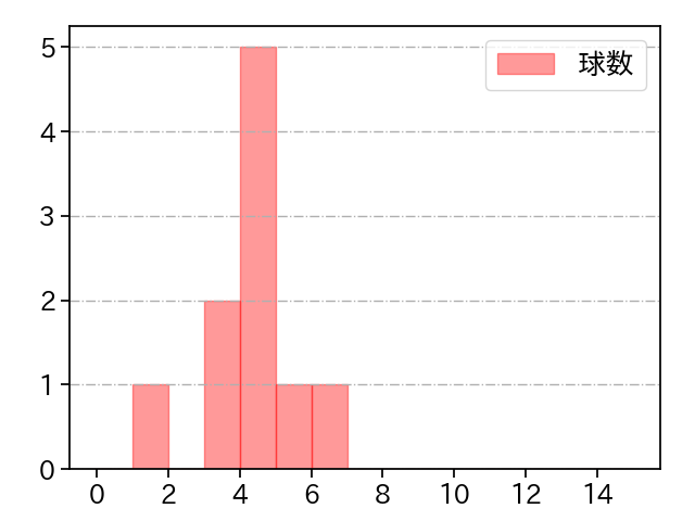 伊藤 茉央 打者に投じた球数分布(2024年4月)