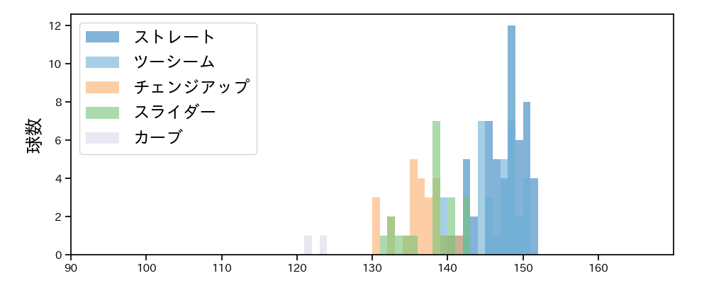 宋 家豪 球種&球速の分布1(2024年4月)