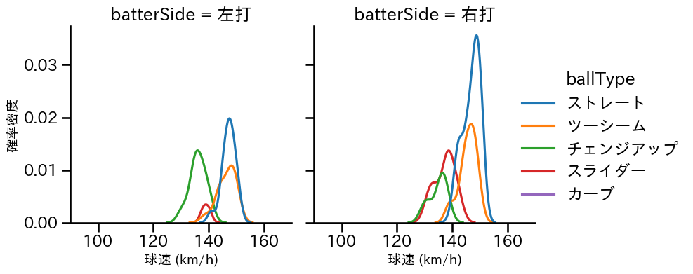 宋 家豪 球種&球速の分布2(2024年4月)