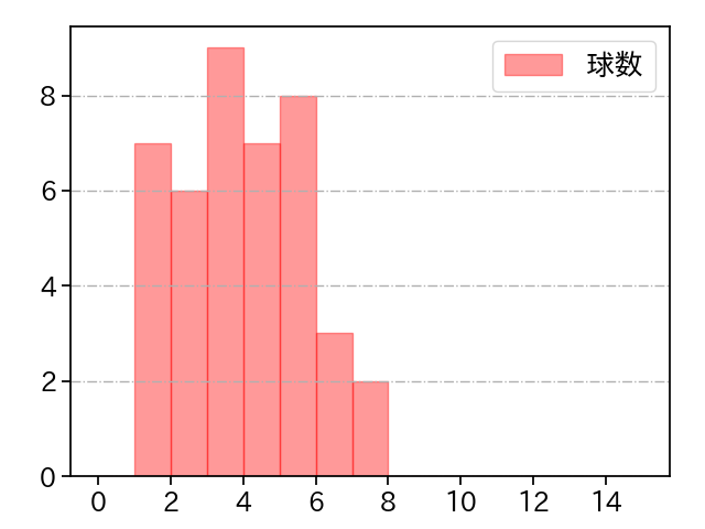 宋 家豪 打者に投じた球数分布(2024年4月)