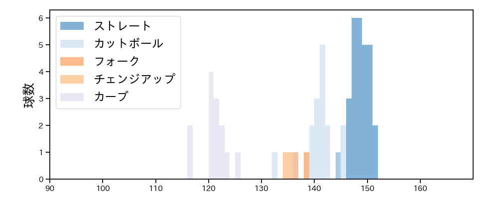 松井 友飛 球種&球速の分布1(2024年4月)