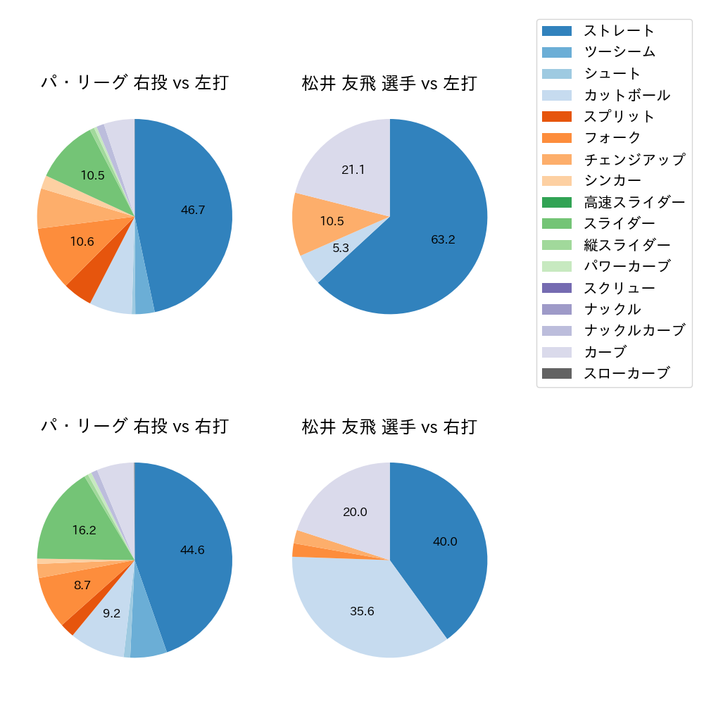 松井 友飛 球種割合(2024年4月)