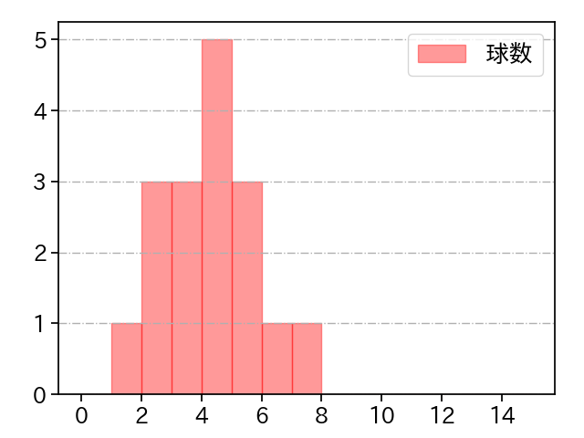 松井 友飛 打者に投じた球数分布(2024年4月)