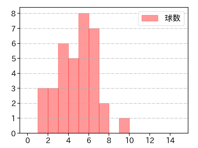 藤平 尚真 打者に投じた球数分布(2024年4月)