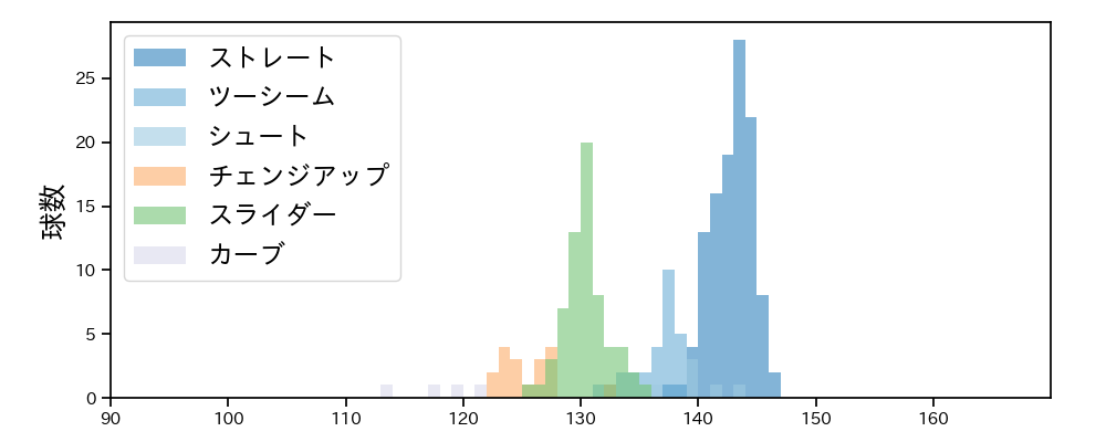 藤井 聖 球種&球速の分布1(2024年4月)