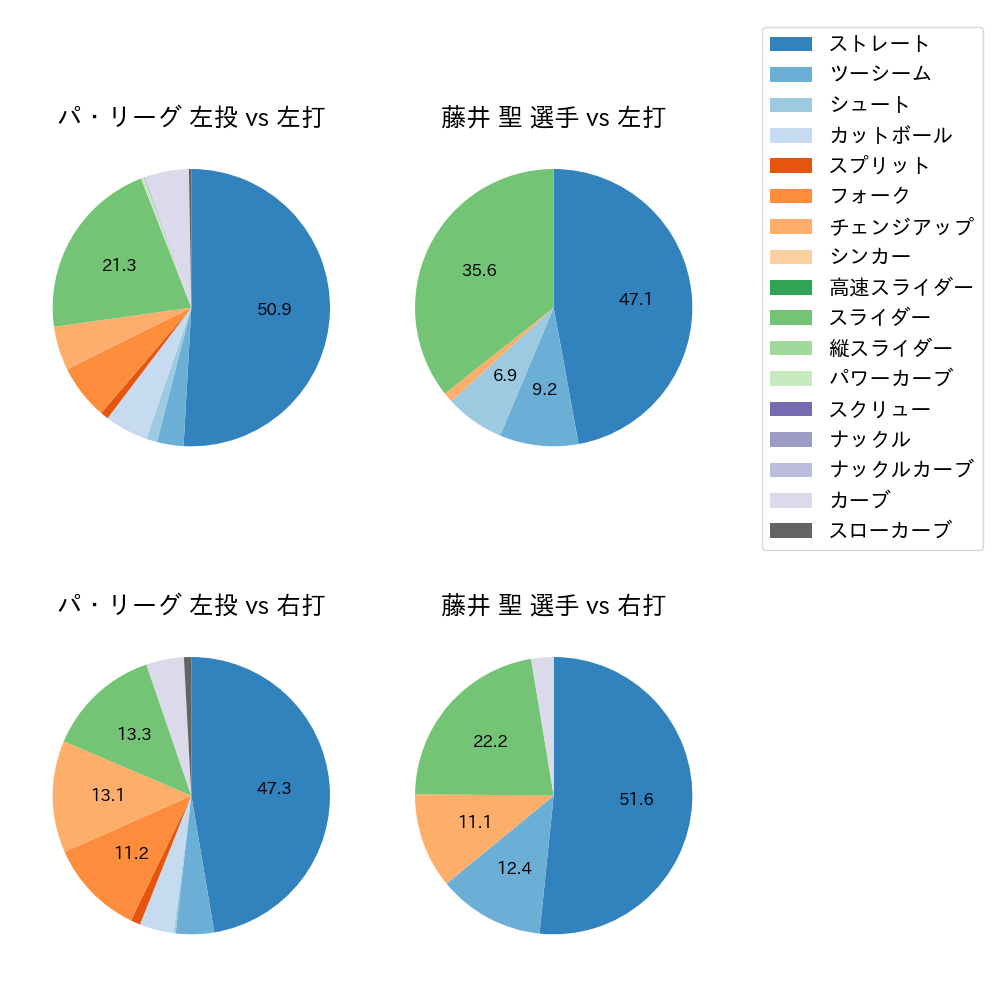 藤井 聖 球種割合(2024年4月)