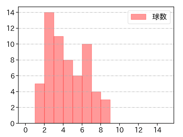 藤井 聖 打者に投じた球数分布(2024年4月)