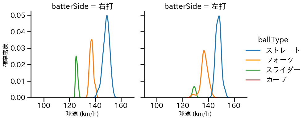 西垣 雅矢 球種&球速の分布2(2024年4月)