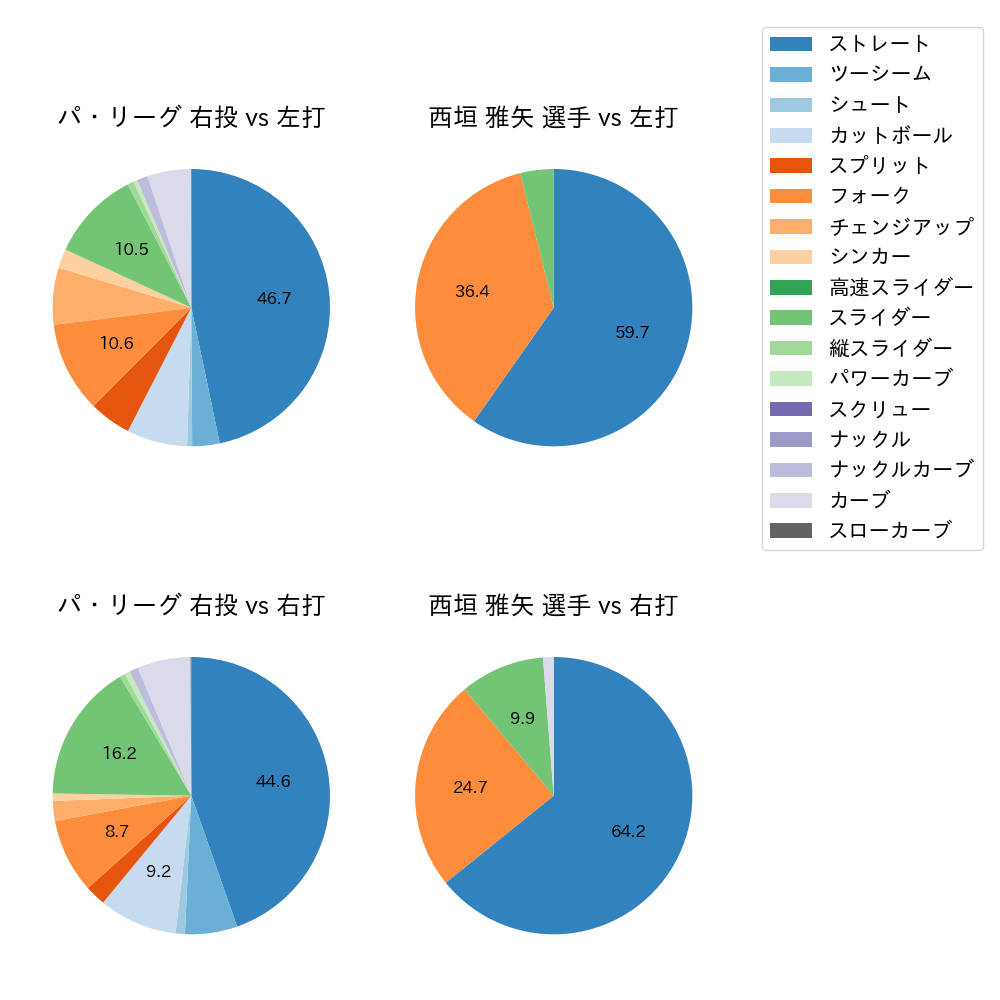 西垣 雅矢 球種割合(2024年4月)