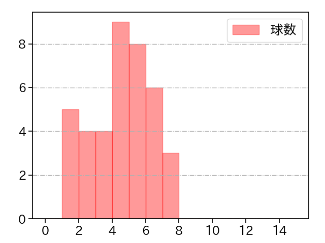 西垣 雅矢 打者に投じた球数分布(2024年4月)
